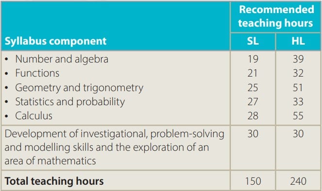 IB Math Courses Detailed Guide To AAHL Vs AIHL Vs AASL Vs AISL