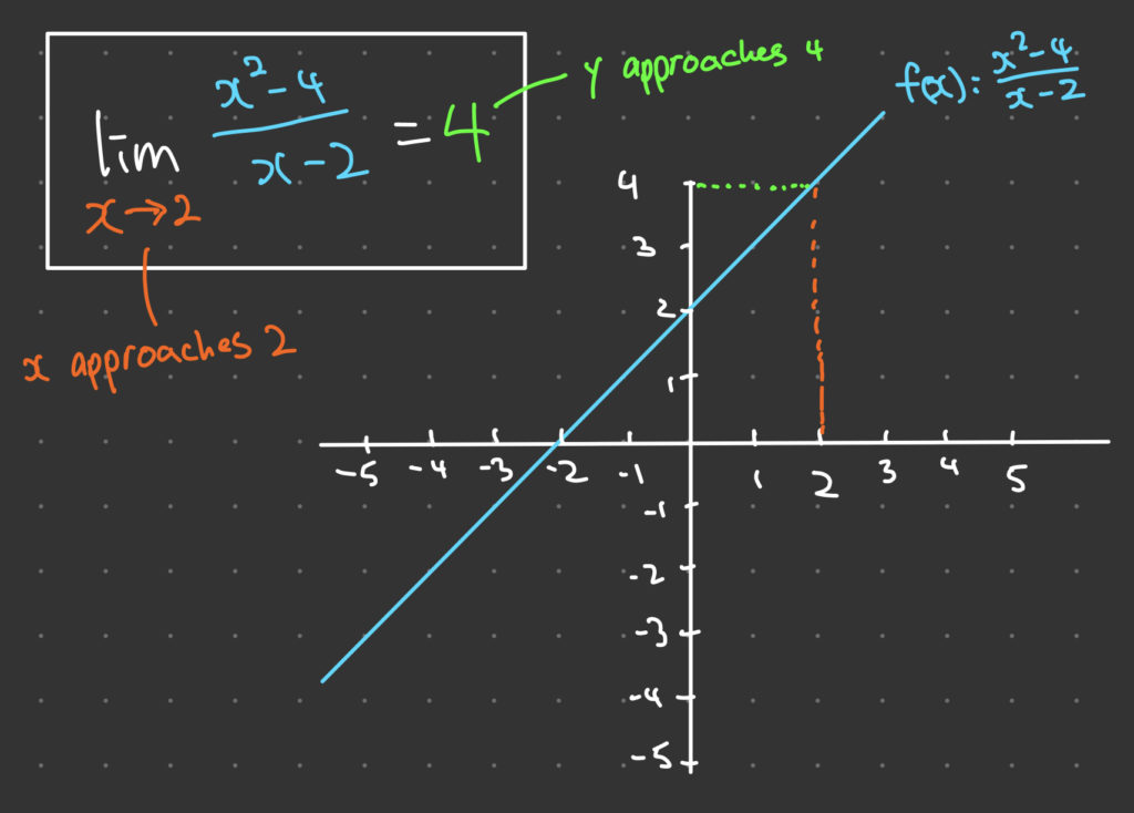 Limits In Calculus Examples And Tips Easy Sevens Education
