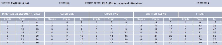 May 2019 IB English Lang Lit HL Grade Boundaries