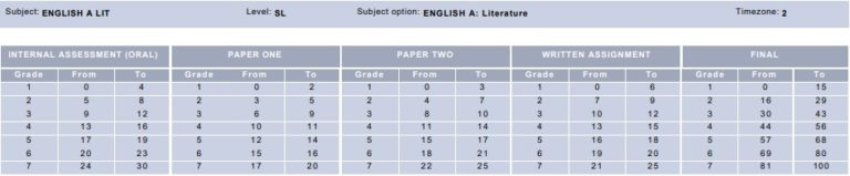 IB Grade Boundaries M2023: Detailed Comparison With M19 & M22