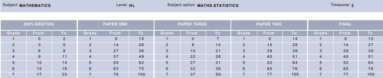 IB Grade Boundaries M2023: Detailed Comparison With M19 & M22