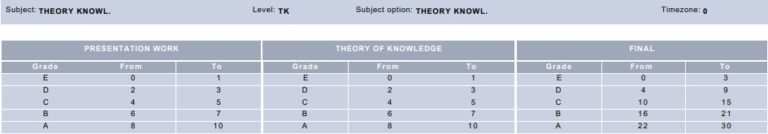 IB Grade Boundaries M2023: Detailed Comparison With M19 & M22