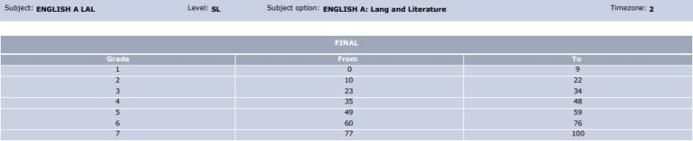 IB Grade Boundaries M2023: Detailed Comparison With M19 & M22