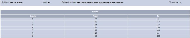 IB Grade Boundaries M2023: Detailed Comparison With M19 & M22