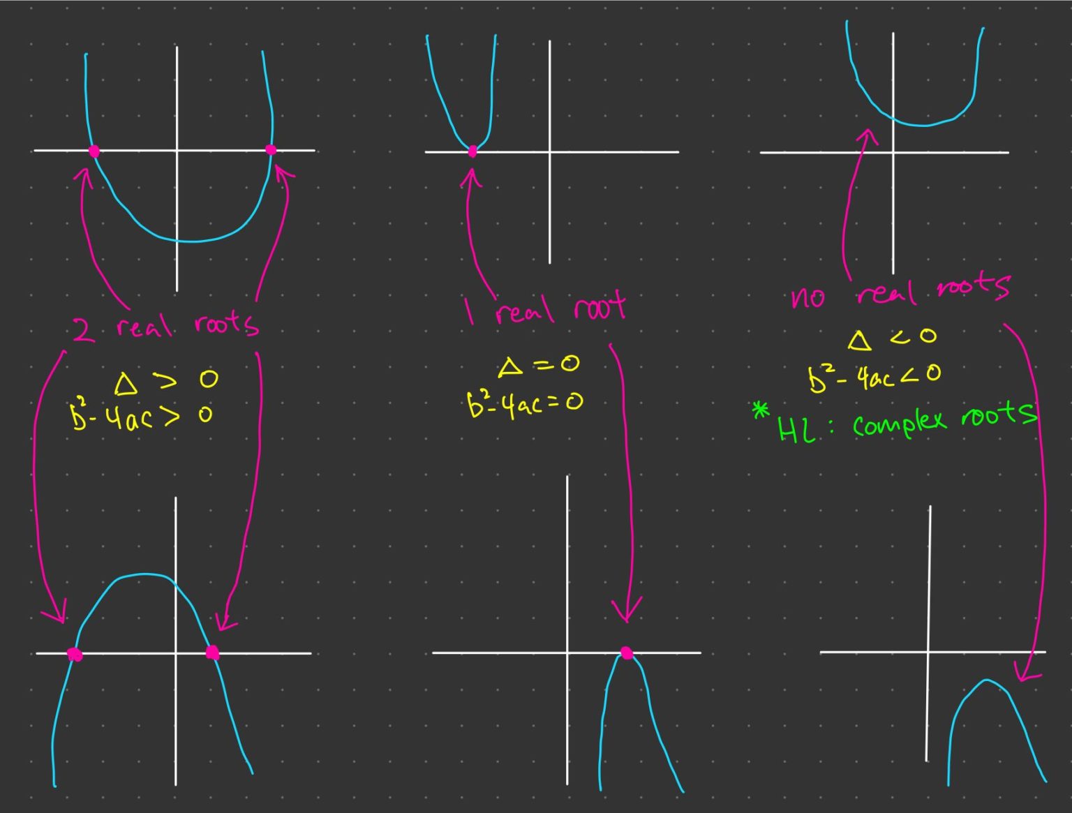 number-of-roots-of-a-quadratic-equation-easy-sevens-education