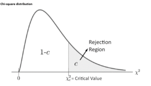 Understanding Chi-Square Critical Value: A Beginner's Tutorial