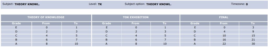 IB Grade Boundaries 2024: How Will it Compare to 2023? - Easy Sevens ...