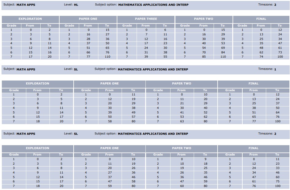 IB Grade Boundaries 2025