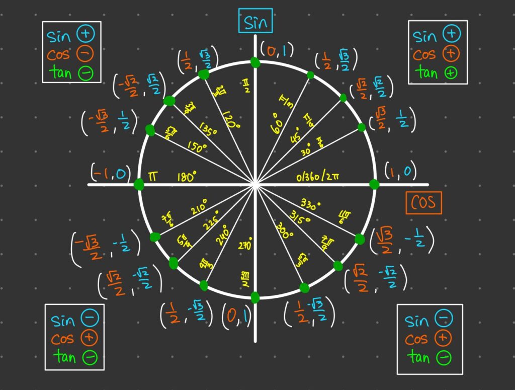 Unit Circle Cheat Sheet