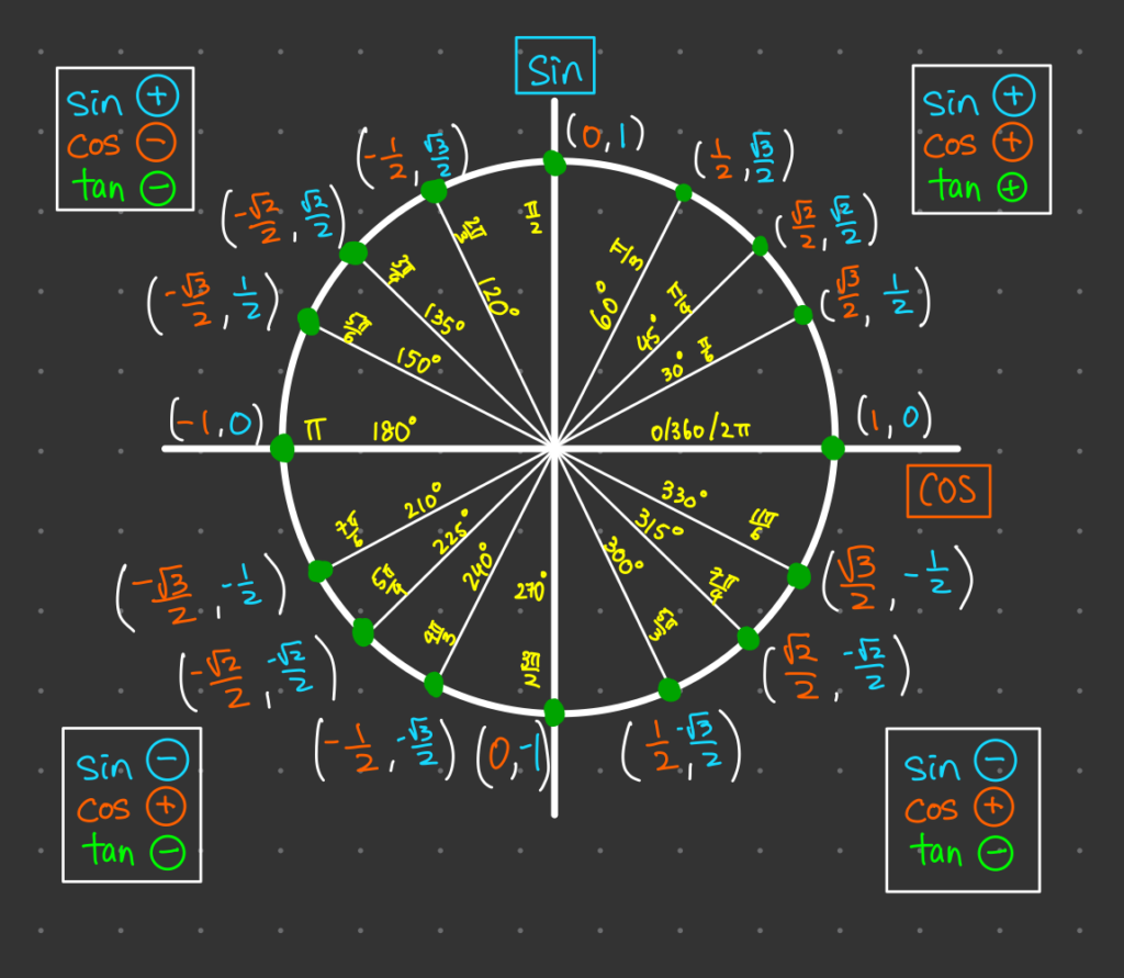 Unit Circle