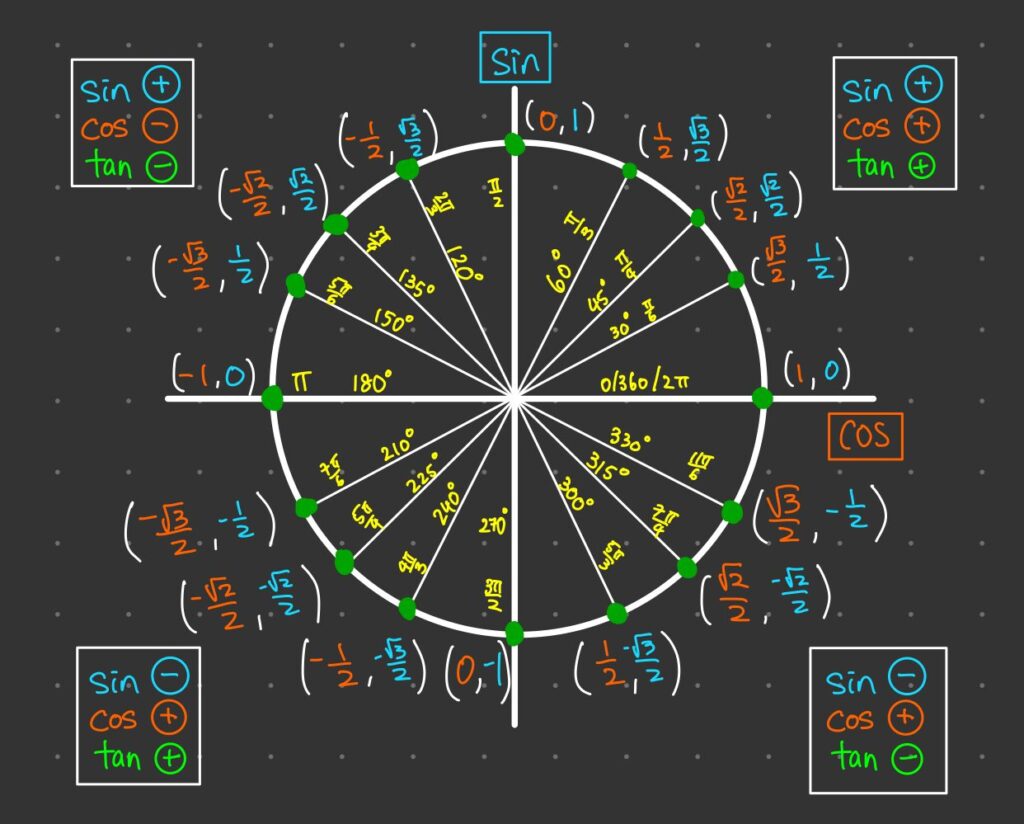 Unit Circle Cheat Sheet