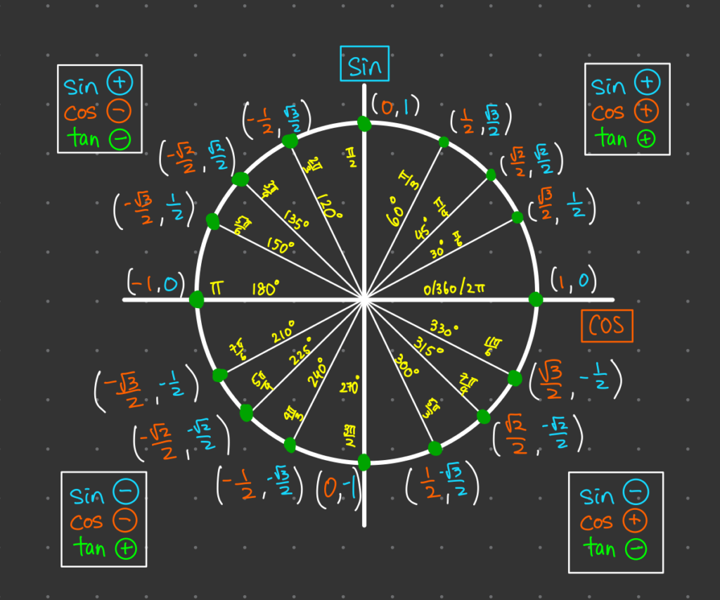 Unit Circle Cheat Sheet 2025