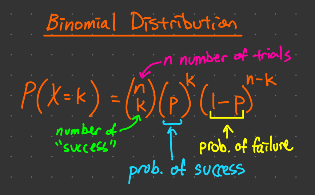 Binomial Distribution Formula and Applications