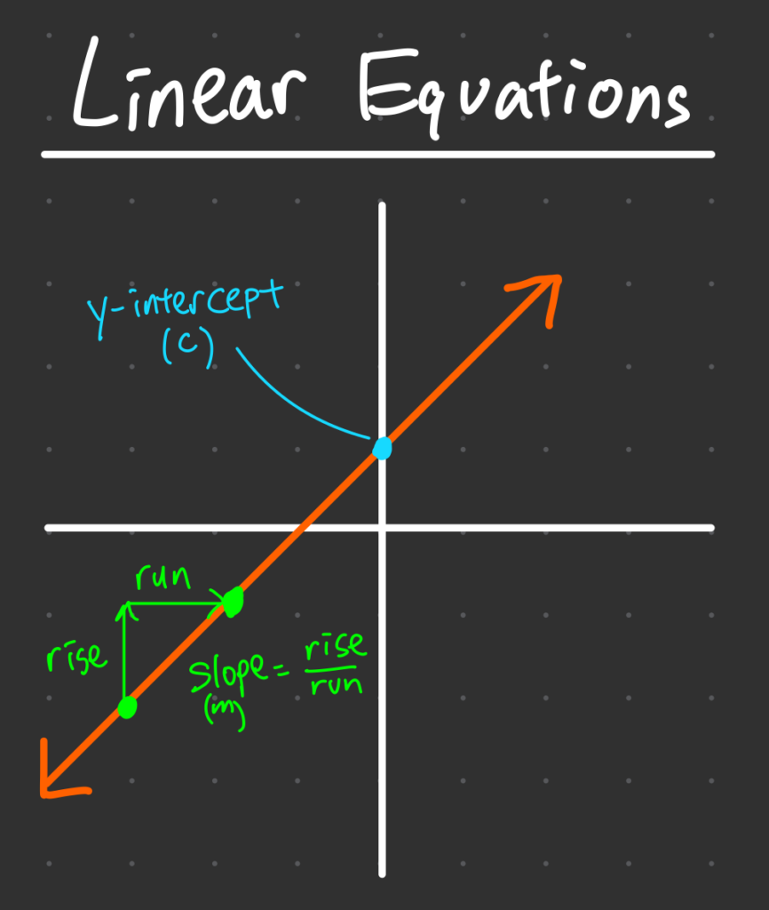 Linear Equations Slop and Y-Intercept