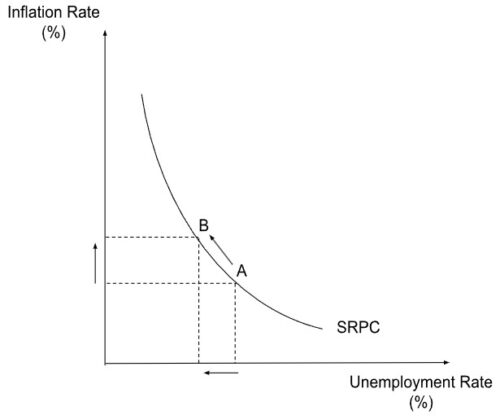 IB Economics Paper 1 & 2 Short Run Phillips Curve Diagram Showing Inverse Relationship Between Inflation and Unemployment Rate