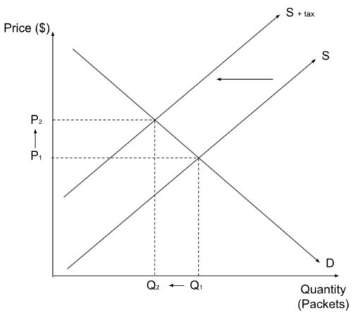 IB Economics Paper 1 & 2 Tax Diagram